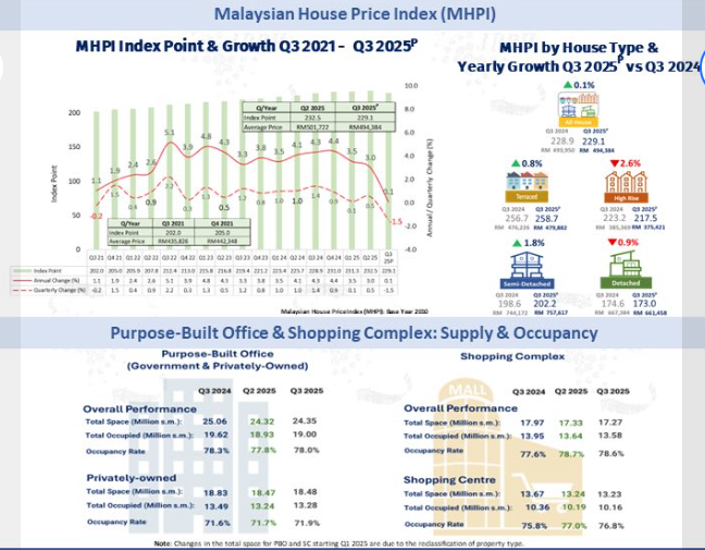 napic q3 2025, malaysia house price index 2025, mhpi malaysia 2025, malaysia house price trend, malaysian house prices 2025, malaysia property market 2025, are house prices in malaysia rising, malaysia house price report, napic malaysia property report, malaysia property analysis 2025, malaysia property outlook 2026, malaysia house price forecast, napic data malaysia, malaysia residential market 2025, malaysia housing affordability 2025, malaysia house price stabilising, malaysia property market stabilising, malaysia property price trend, malaysia real estate market 2025, malaysia house price statistics, malaysia property demand 2025, malaysia high rise oversupply, malaysia condo oversupply 2025, malaysia landed property demand, johor property market 2025, penang property market 2025, perlis property market 2025, kl condo market 2025, kuala lumpur high rise oversupply, affordable housing malaysia 2025, rumah mampu milik 2025, rumah bawah 500k malaysia, malaysia rental yield 2025, gross rental yield malaysia, malaysia property investment 2025, best property investment malaysia, malaysia first time homebuyer 2025, malaysia property market stabilisation, malaysia real estate forecast 2026, malaysia property supply and demand, malaysia property overhang 2025, napic overhang data malaysia, malaysia serviced apartment oversupply, rumah subsale malaysia, landed property malaysia 2025, malaysia property trends and insights, malaysia property research 2025, malaysia property price movement