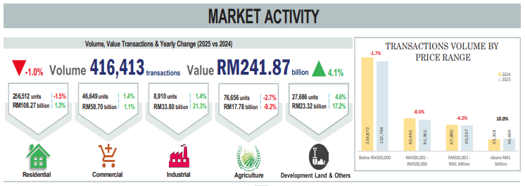 affordable housing malaysia, best place to buy property malaysia, best property investment malaysia, buying property malaysia 2025, cheapest property malaysia, commercial property malaysia 2025, condo market malaysia, data centre property malaysia, house price malaysia 2025, industrial property malaysia, johor property investment, johor property market 2025, kl property market 2025, kuala lumpur property price, malaysia housing market, malaysia property analysis 2025, malaysia property hotspots, malaysia property investment guide, malaysia property market, malaysia property market 2025, malaysia property market outlook, malaysia property report napic, malaysia real estate trends, napic report 2025 malaysia, penang property market 2025, property demand malaysia, property hotspots malaysia 2025, property investment malaysia 2025, property market malaysia forecast, property market malaysia trend, property price malaysia, property trends malaysia, real estate malaysia 2025, residential property malaysia, selangor property investment, selangor property market 2025, top property locations malaysia, where to buy house malaysia, where to invest property malaysia