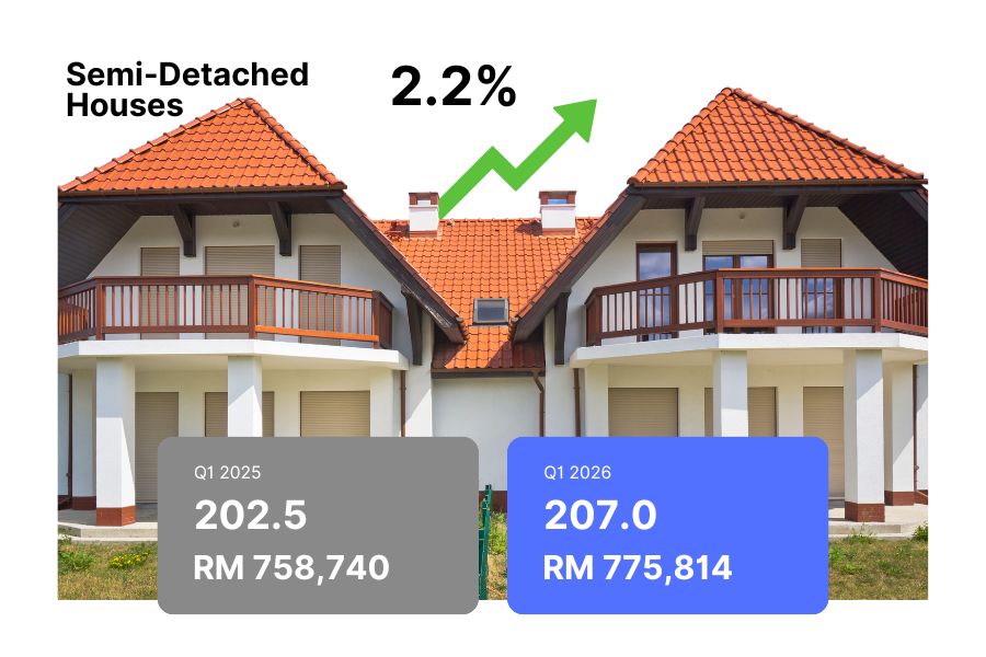 malaysia house price index 2026, property price malaysia, malaysia property market 2026, house prices malaysia, terrace house malaysia, semi detached house malaysia, high rise property malaysia, bungalow price malaysia, landed property malaysia, malaysia housing market, property investment malaysia, MHPI 2026, IHRM malaysia, malaysia real estate trends, house price increase malaysia, property market trends malaysia, affordable homes malaysia, malaysia property investment guide, malaysia housing prices Q1 2026, property types malaysia