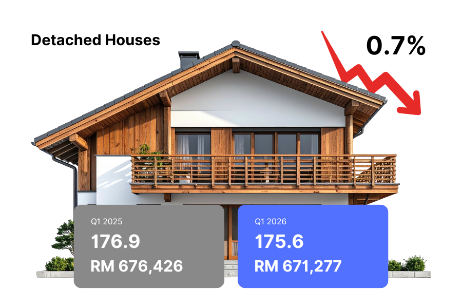 malaysia house price index 2026, property price malaysia, malaysia property market 2026, house prices malaysia, terrace house malaysia, semi detached house malaysia, high rise property malaysia, bungalow price malaysia, landed property malaysia, malaysia housing market, property investment malaysia, MHPI 2026, IHRM malaysia, malaysia real estate trends, house price increase malaysia, property market trends malaysia, affordable homes malaysia, malaysia property investment guide, malaysia housing prices Q1 2026, property types malaysia