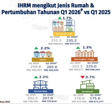 malaysia house price index 2026, property price malaysia, malaysia property market 2026, house prices malaysia, terrace house malaysia, semi detached house malaysia, high rise property malaysia, bungalow price malaysia, landed property malaysia, malaysia housing market, property investment malaysia, MHPI 2026, IHRM malaysia, malaysia real estate trends, house price increase malaysia, property market trends malaysia, affordable homes malaysia, malaysia property investment guide, malaysia housing prices Q1 2026, property types malaysia