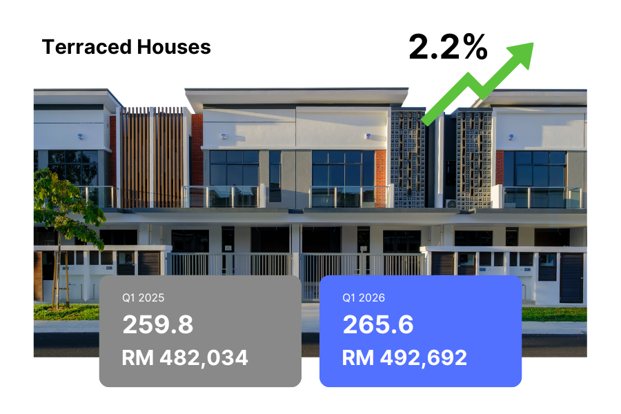 malaysia house price index 2026, property price malaysia, malaysia property market 2026, house prices malaysia, terrace house malaysia, semi detached house malaysia, high rise property malaysia, bungalow price malaysia, landed property malaysia, malaysia housing market, property investment malaysia, MHPI 2026, IHRM malaysia, malaysia real estate trends, house price increase malaysia, property market trends malaysia, affordable homes malaysia, malaysia property investment guide, malaysia housing prices Q1 2026, property types malaysia