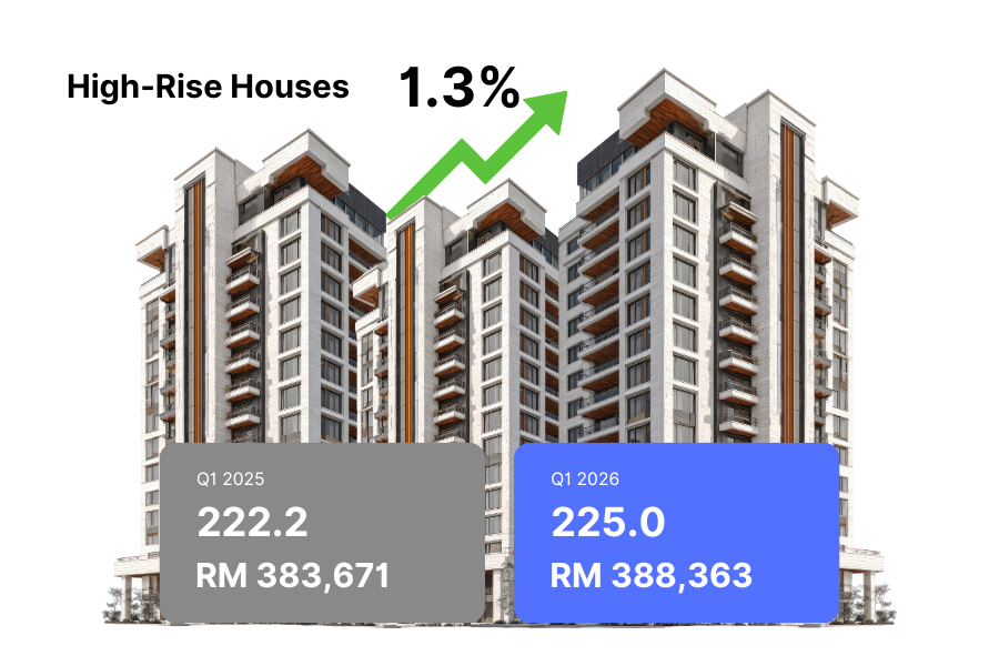 malaysia house price index 2026, property price malaysia, malaysia property market 2026, house prices malaysia, terrace house malaysia, semi detached house malaysia, high rise property malaysia, bungalow price malaysia, landed property malaysia, malaysia housing market, property investment malaysia, MHPI 2026, IHRM malaysia, malaysia real estate trends, house price increase malaysia, property market trends malaysia, affordable homes malaysia, malaysia property investment guide, malaysia housing prices Q1 2026, property types malaysia